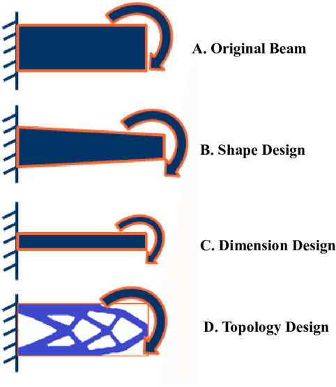 Shape, Dimension, And Topology Design Of A Cantilever - Topology (850x580)