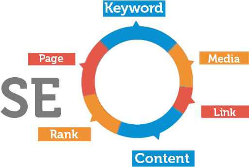Search Engine Optimization And Content Optimization - Search Engine Optimization (530x530)