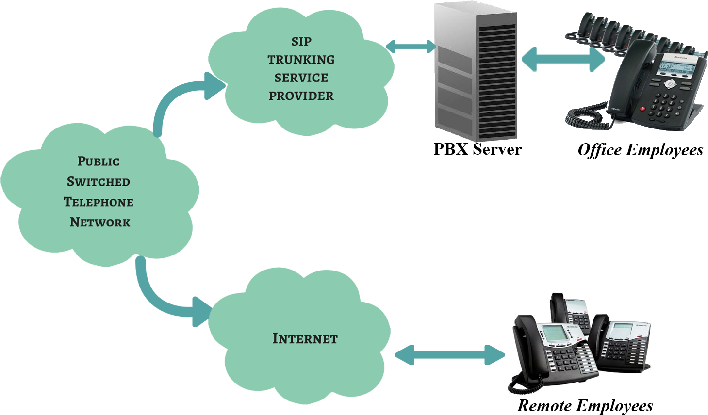 Sip Trunking, A Media Streaming Service, Which Makes - Diagram (1500x1000)