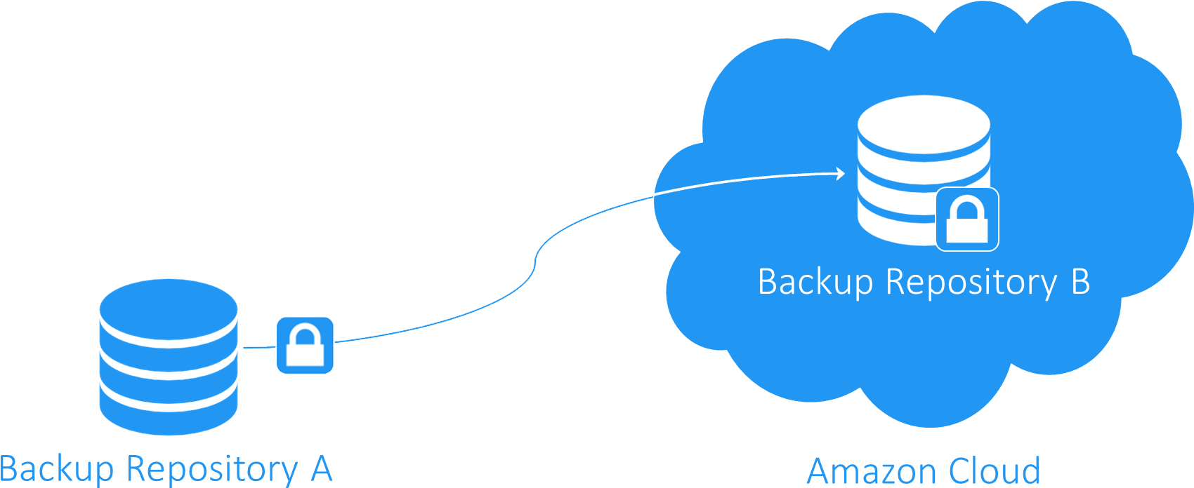 If You Don't Have A Secondary Location, You Can Use - Backup (1740x695)