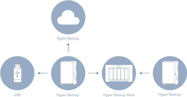 Like Google Drive, Amazon Drive, Dropbox, Microsoft - Synology Hyper Backup (650x360)