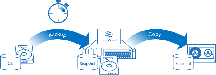 Starwind - Backup To Disk To Tape (695x243)