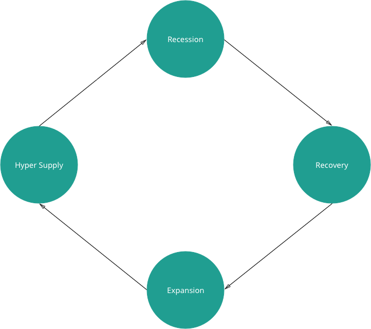 Real Estate Cycle - Real Estate (722x641)