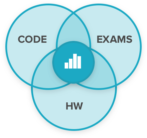 Grade All Types Of Assignments - Venn Diagram (498x465)
