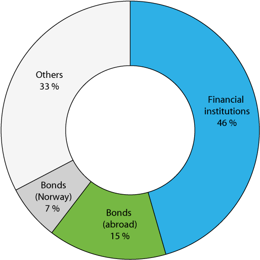 15 Total Corporate Debt By Credit Source - Circle (560x560)