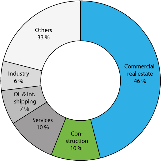 16 Lending By Banks And Mortgage Companies By Industry1, - Circle (560x560)