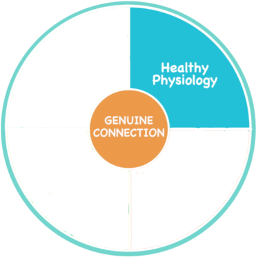 Healthy Physiology Is All About Addressing Our And - Circle (470x470)