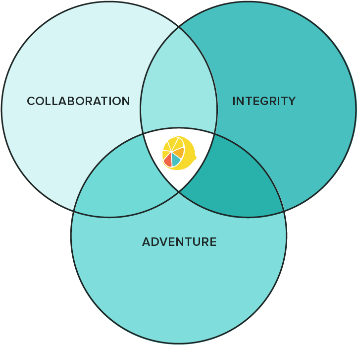 Lemonly's 3 Core Values - Circle (750x750)