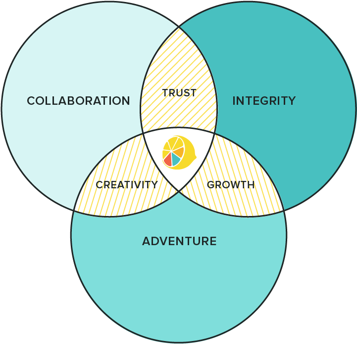 Three Core Values Are Strong And To The Point, Plus, - Circle (750x750)