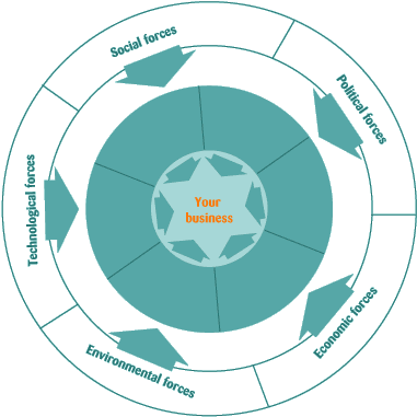 A Steep Analysis Is Used To Identify The External Forces - Social Technological Economic Environmental Political (385x387)
