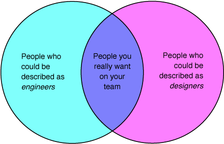 Relationship Venn Diagram (460x300)