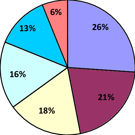 Figura 2 -tipos De Projetos Presentes Nas Respostas - Circle (441x441)