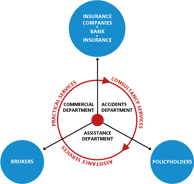 Assiservices And Its Partners Are Able To Provide A - Quality (780x738)