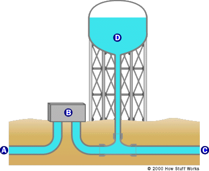 How Water Towers Work Howstuffworks Rh People Howstuffworks - Water Towers Work (409x335)