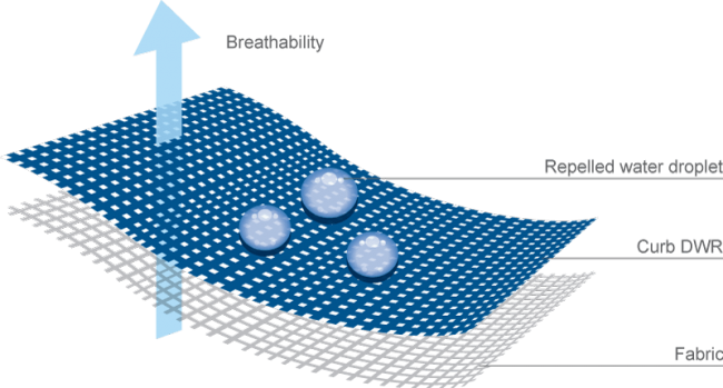 Sciessent Presents Flurocarbon - Water Repellent Finishes For Textiles (650x349)