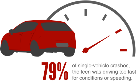 In 79 Percent Of Single-vehicle Crashes, The Teen Was - Speed Limit Enforcement (600x345)
