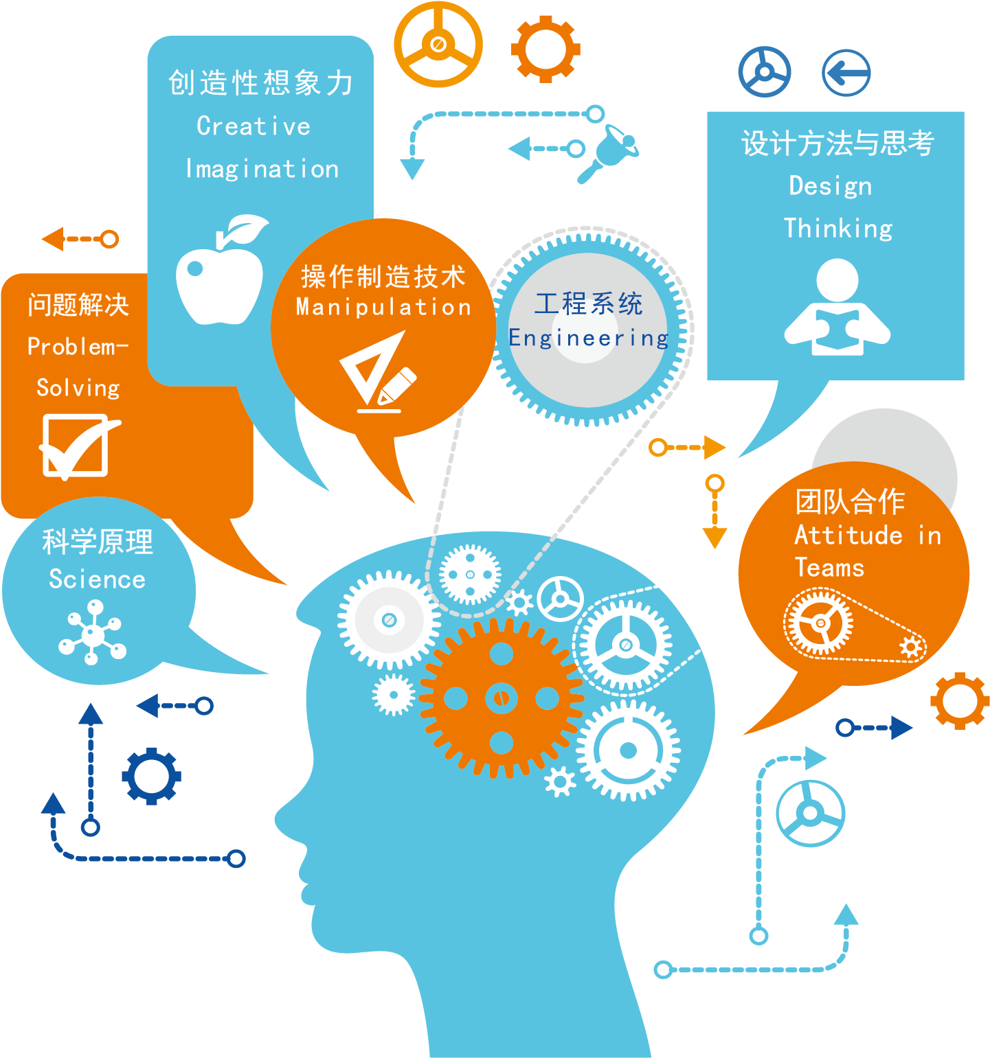 Science Technology Engineering Amp Math Stem Generalist - Psychology Of Learner, Learning And Teaching (1557x1606)