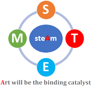Steam Is A Complete Package That Uses Art As A Catalyst - Circle (429x303)