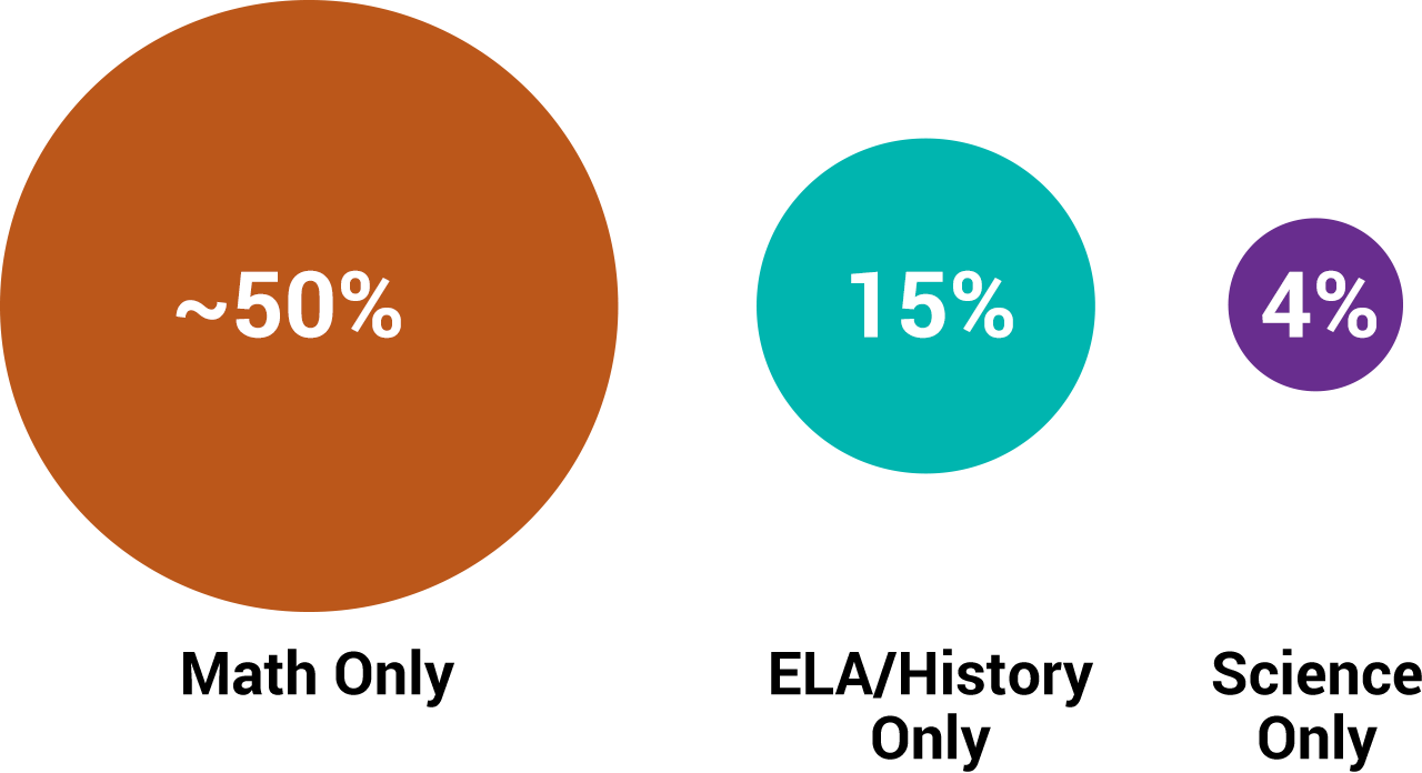A Higher Percentage Of Math Only Subject Matter Teachers, - Circle (1280x696)