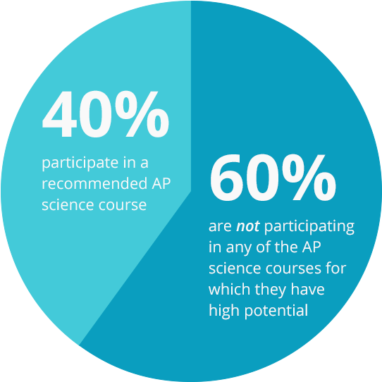 Among Students Who Demonstrate "high Potential For - Marine Biologists Salary On A Pie Chart (555x555)