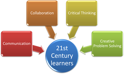 Teacher Of 21 Century Essay Teacher Education Has Teacher - Creativity Collaboration Communication Critical Thinking (540x344)
