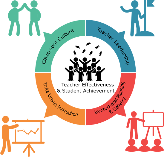 Here's A Look At The Elements That Guide The Framework - Teacher (548x581)