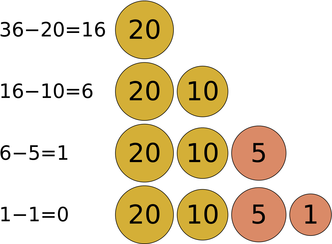 Greedy Algorithm Wikipedia Number Line 20 70 1200px - Greedy Algorithm (1200x883)