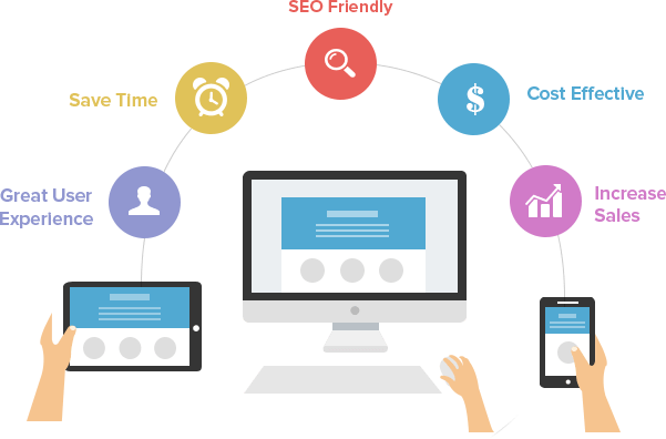 Get A Variety Of Customized & Unique Mobile Friendly - Responsive Web Development (601x396)