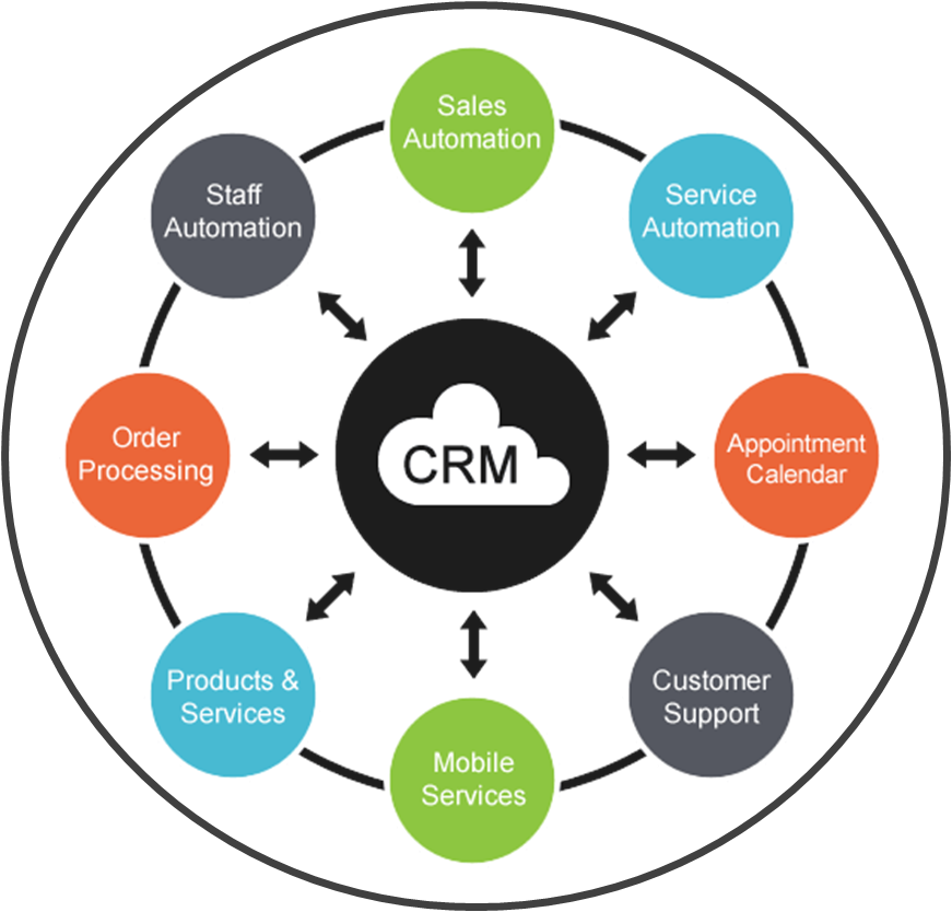 Cmr - Customer Relationship Management (871x834)