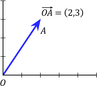 Geometric Algebraic Representations Of Vectors Study - Vector (463x389)