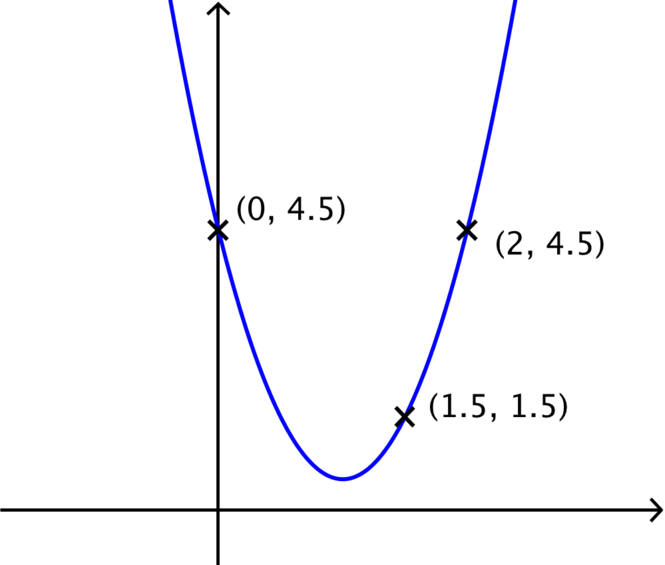 Name That Graph Again - Solution Of A Parabola (665x565)