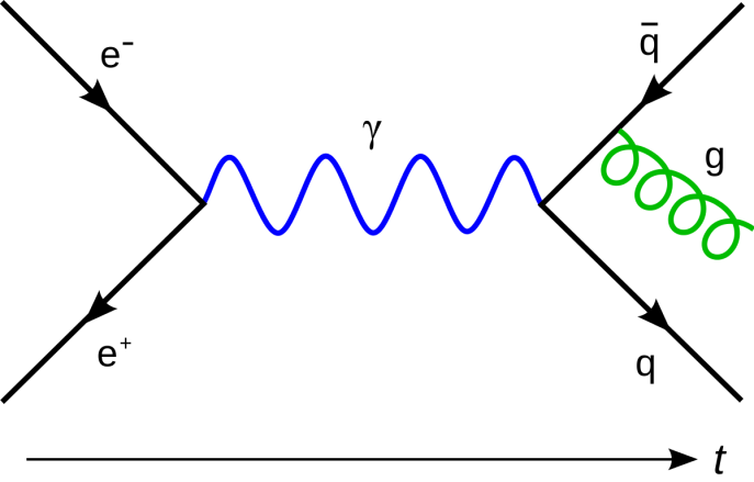 Gauge Theory Wikipedia 4 Types Of Symmetry Math 1200px - Feynman Diagram (687x439)