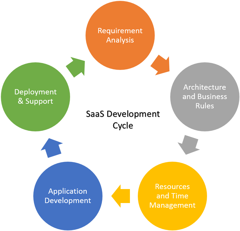 Software As A Service Agreement Template - Step Of Data Analysis (1209x792)