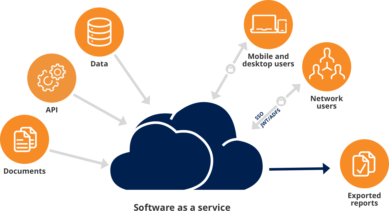 Our Platform Enables You To Use Dapresy Pro Without - Diagram (1514x820)
