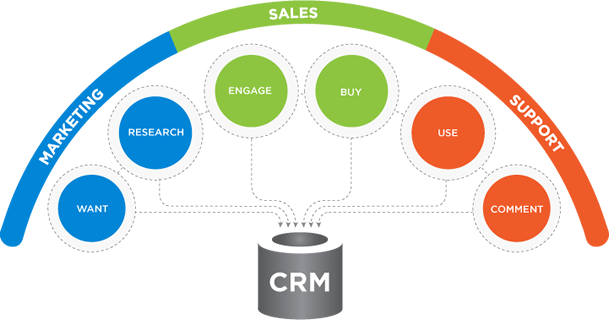 Affordable Crm Development Service Ncr And Custom Software - Customer Relationship Management Tools (609x320)