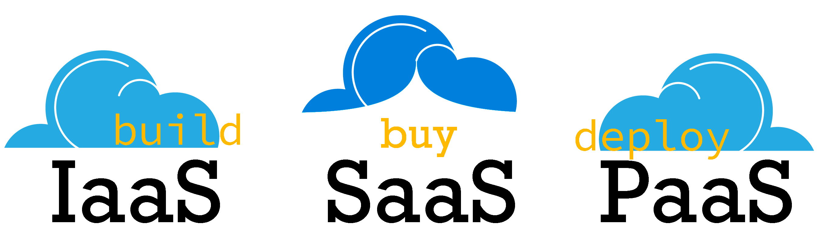 Saas Examples - Cloud Computing Saas Paas Iaas (2701x950)