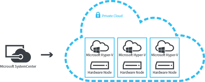 Private Cloud Hyper-v - Sticker (717x286)