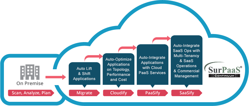 Surpaas® Enables Azure Csp Partners To Accelerate And - Premise To Cloud Migration (828x355)