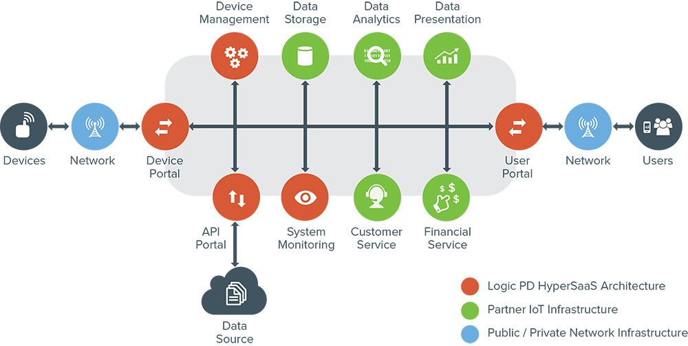 Logic Pd Hypersaas Platform Rh Logicpd Com Internet - Platform Architecture Diagram Saas (1000x503)