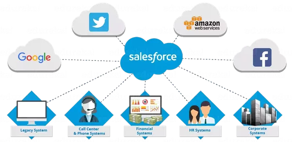 Salesforce Offers Cloud Services Like Sales Cloud Which - Salesforce.com (602x294)
