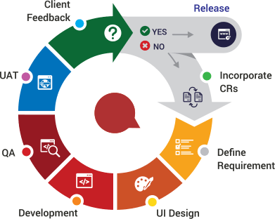 Agile Software Development Process - Agile Software Development Model (391x312)