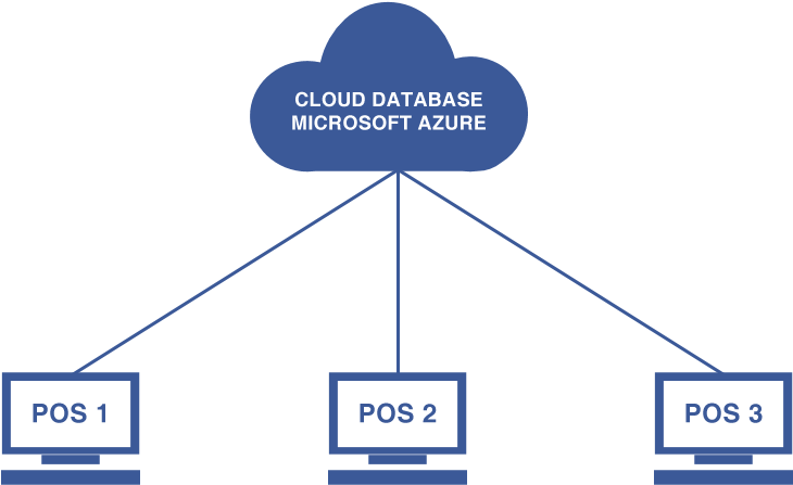 I Want To Access My Pos Over The Internet From Laptop - Diagram (780x500)