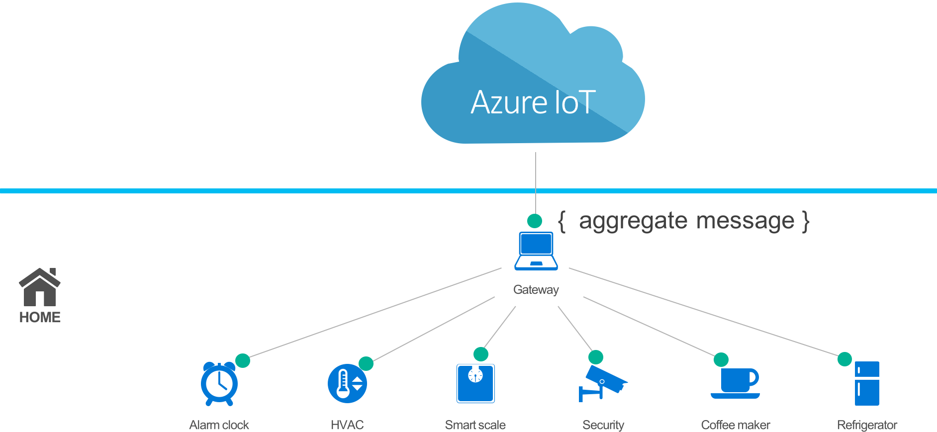Getting Started - Azure Iot Raspberry Pi (1884x869)