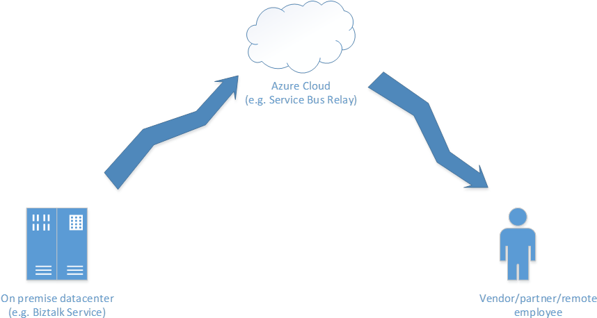 The Challenge Is To Provide Secure Access Without Opening - Illustration (936x479)