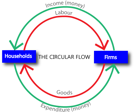 Circular Flow Of Economic Activity Intoysearch - Government Of Western Australia (620x460)