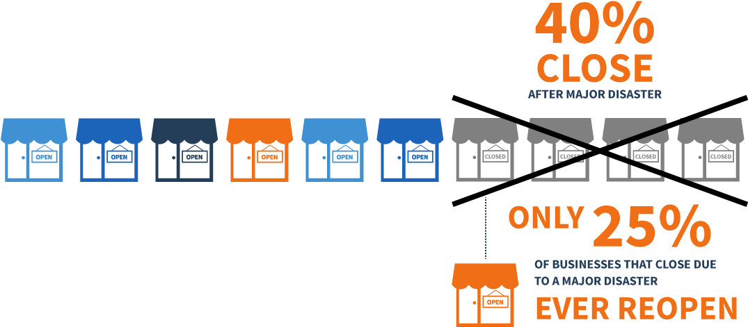 Percentage Of Businesses After A Disaster - Diagram (1200x569)