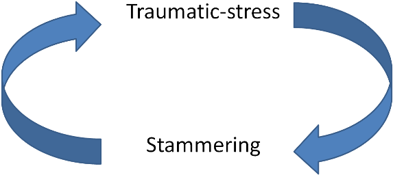 Stammering And Traumatic Stress May Form A Vicious - Paper (600x272)