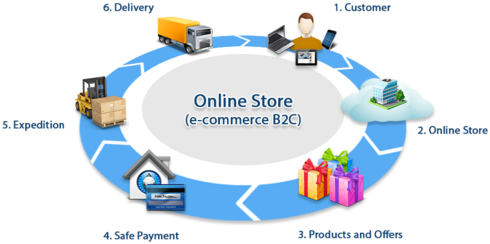Website Mobile Application Development Ecommerce Supply - Lead Time Supply Chain (500x314)