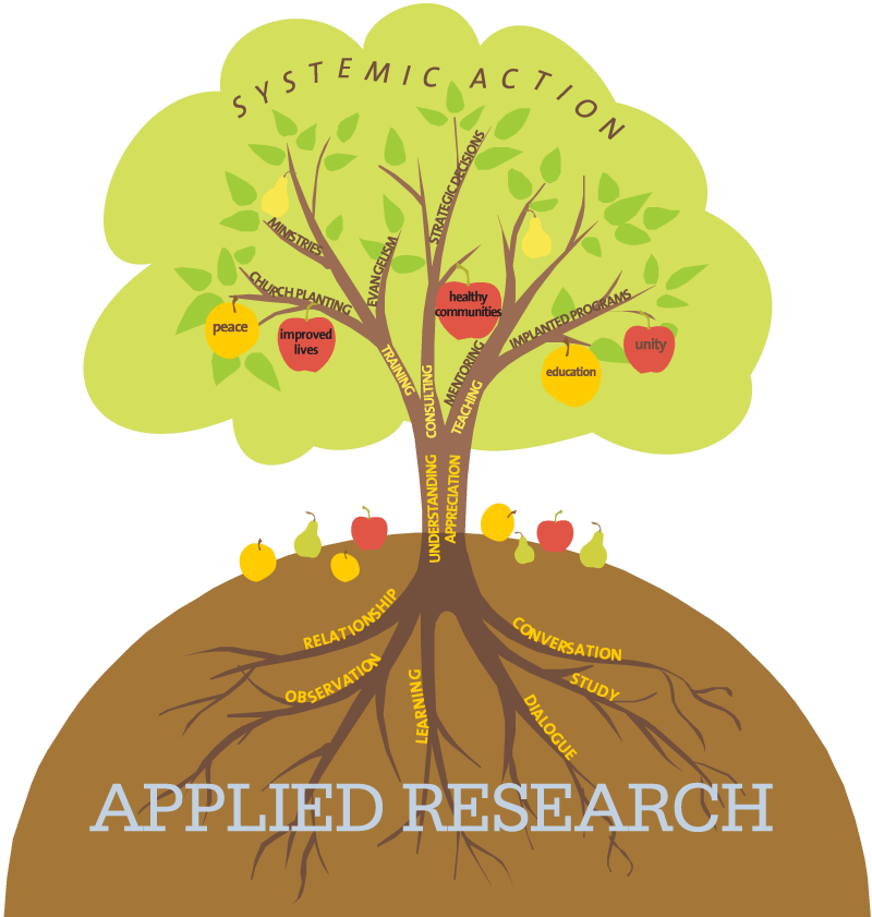 Picture Of A Tree With The Words 'applied Research' - Research (800x841)