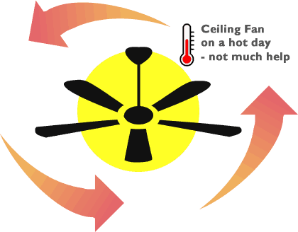 Ceiling Fan Is No Good On A Hot Day - Fan (420x328)